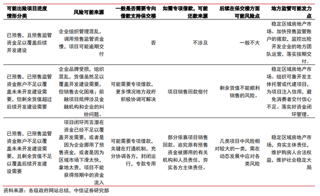 保交楼、保销售和保信用——地产*策的三支箭(图2)