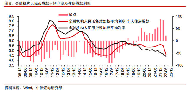 保交楼、保销售和保信用——地产*策的三支箭(图4)