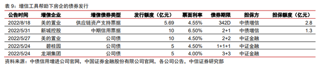 保交楼、保销售和保信用——地产*策的三支箭(图6)